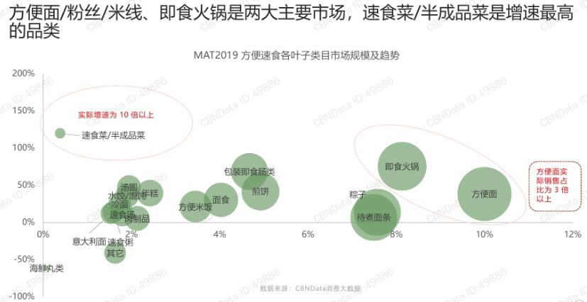 方便食品加盟