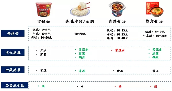 方便食品加盟